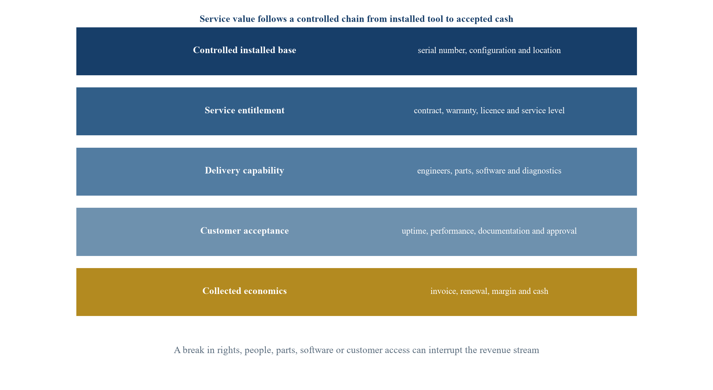 Figure 1 The installed-base service value chain