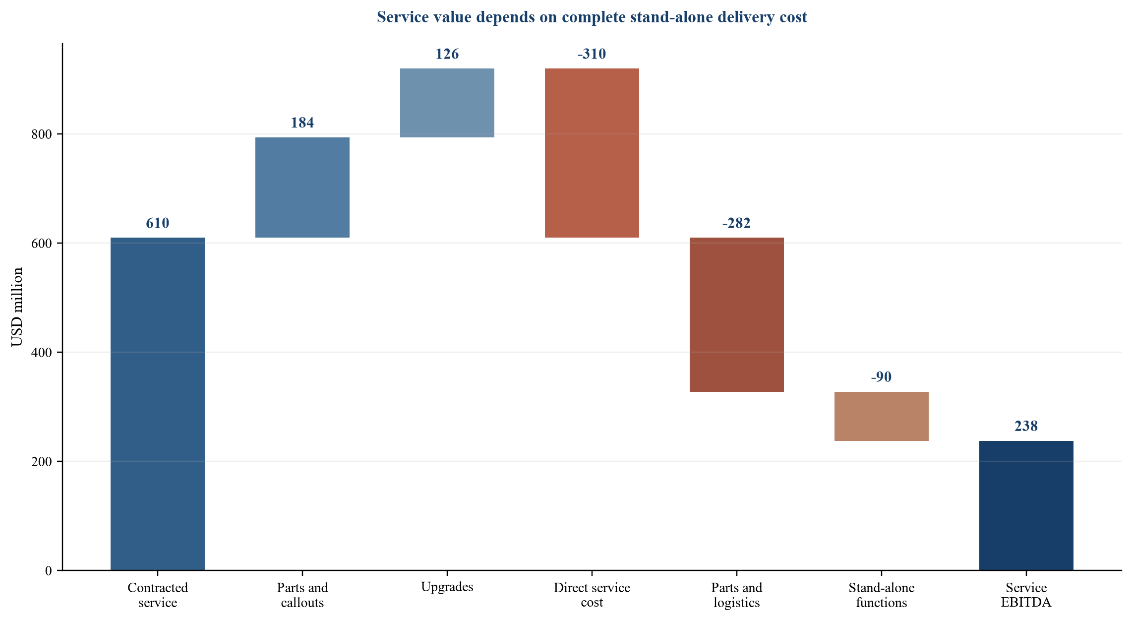 Figure 3 Illustrative service-economics waterfall