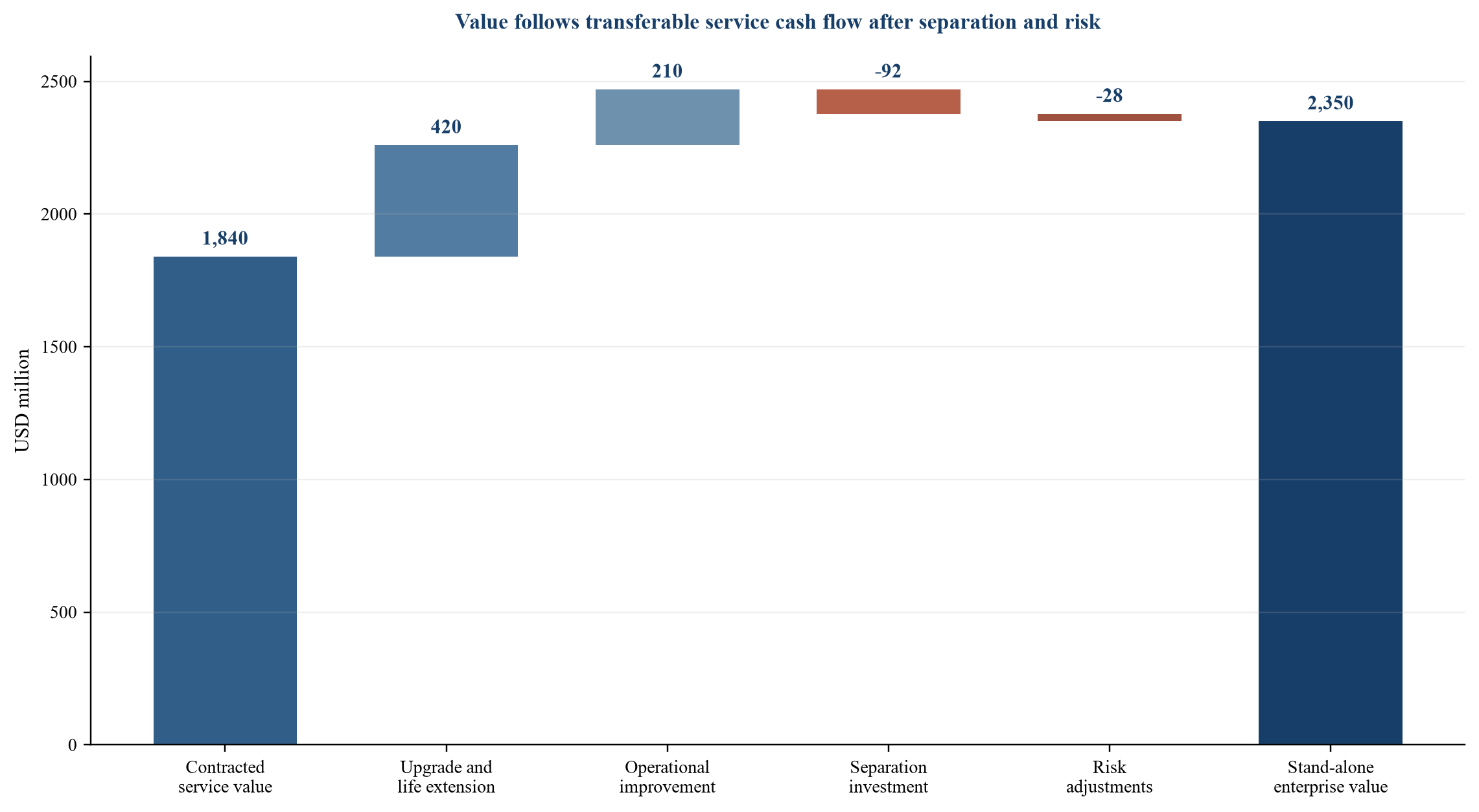 Figure 4 Illustrative enterprise-value bridge for an installed-base service carve-out