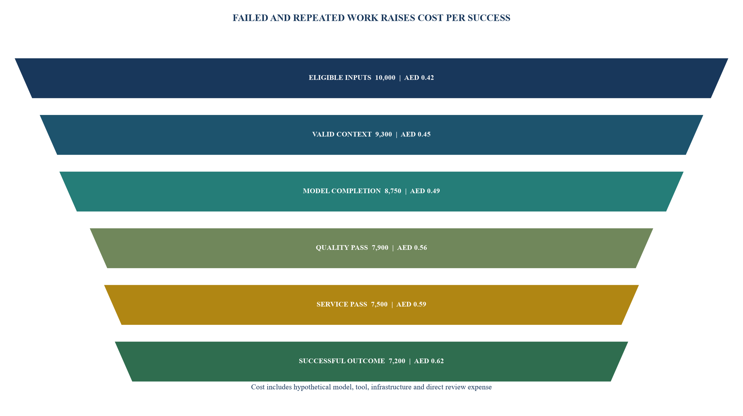 Figure 2. Hypothetical request-to-outcome cost funnel
