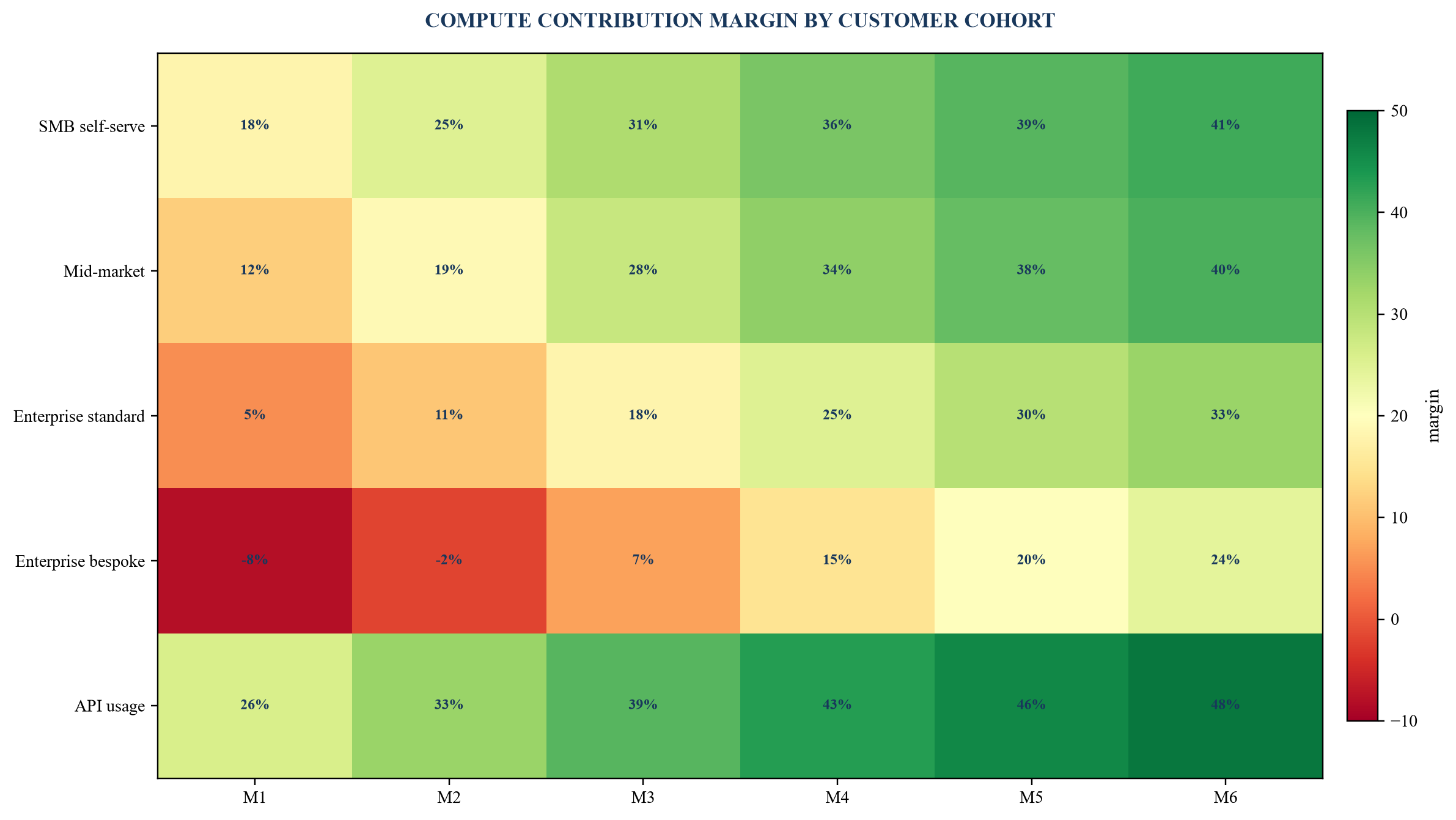 Figure 5. Hypothetical customer-cohort compute margin
