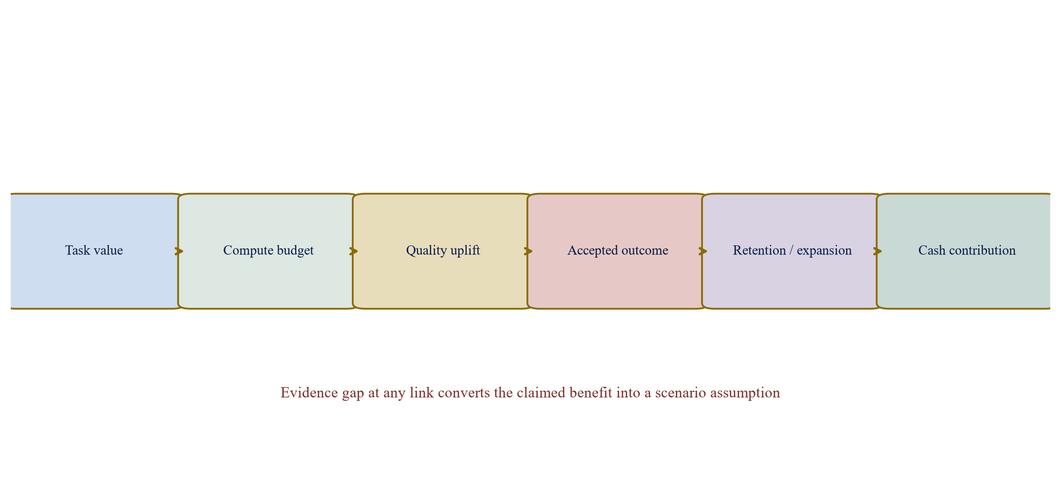 Figure 1. The reasoning-value chain