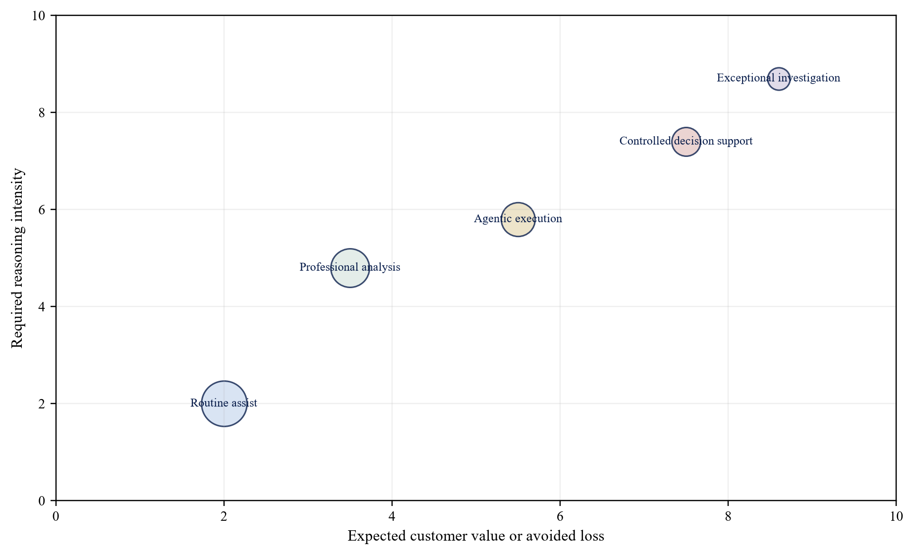 Figure 2. Task portfolio by value and required reasoning intensity