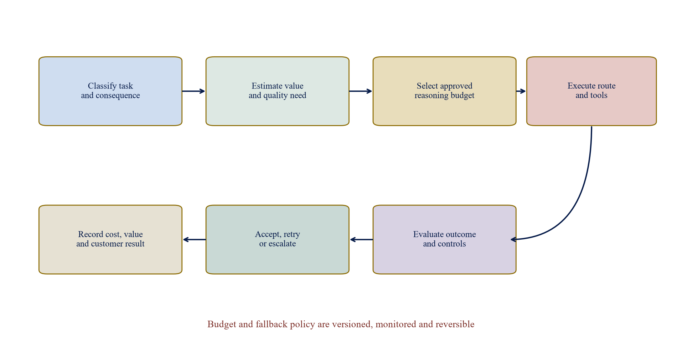 Figure 3. Reasoning-budget router and control points