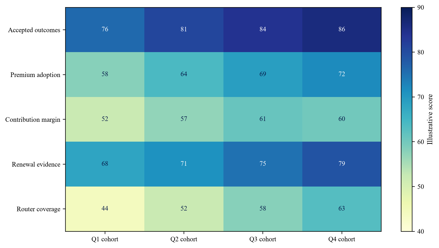 Figure 5. Cohort reasoning scorecard