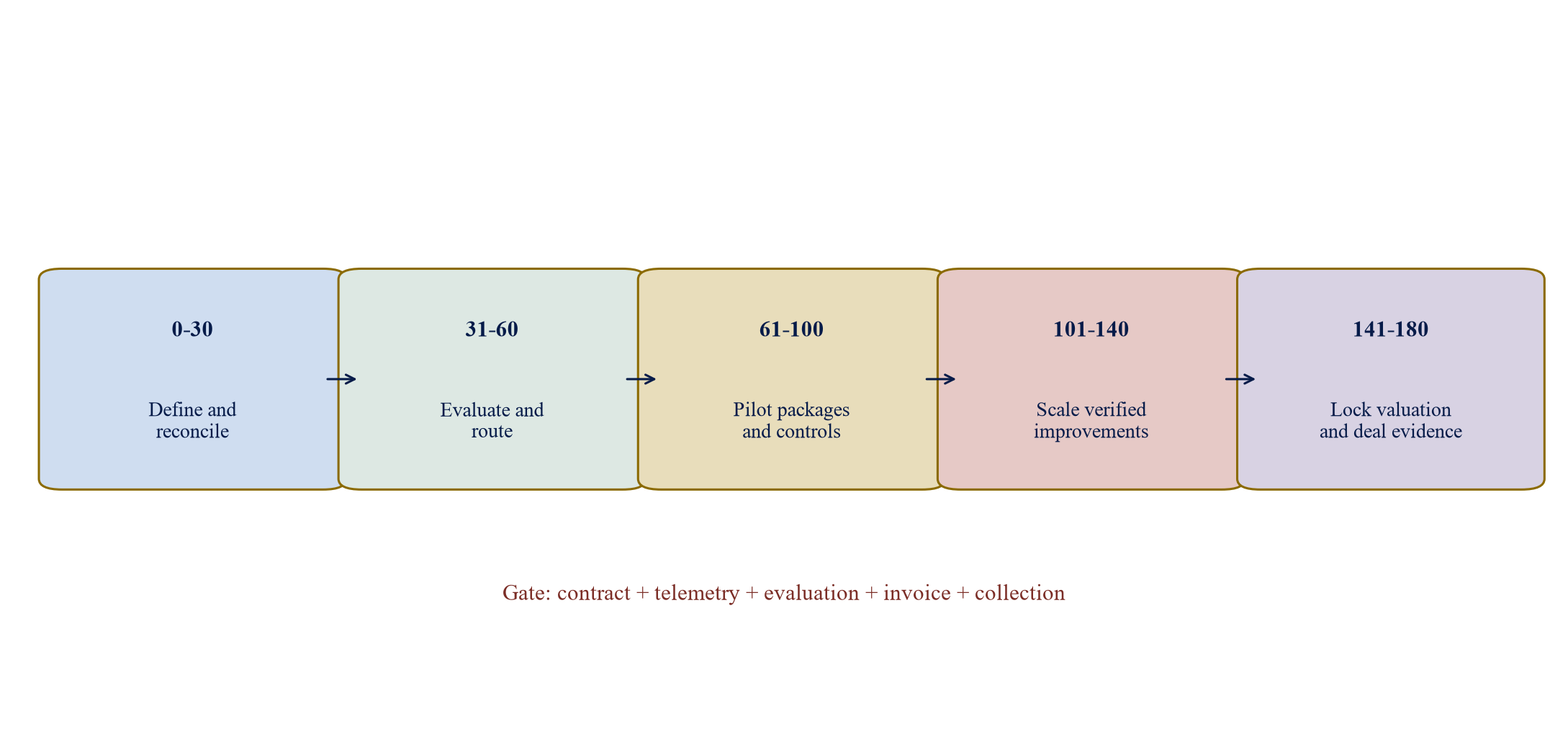 Figure 6. 180-day reasoning-economics roadmap