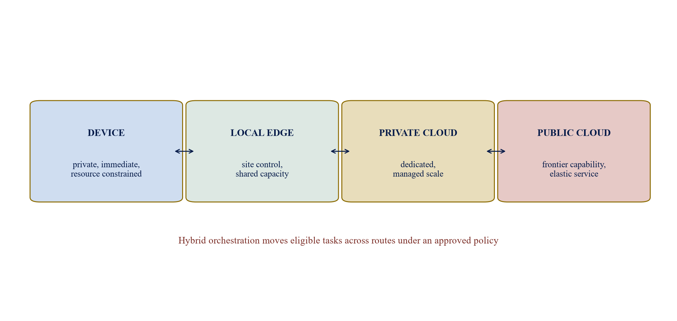 Figure 1. The workload-placement continuum