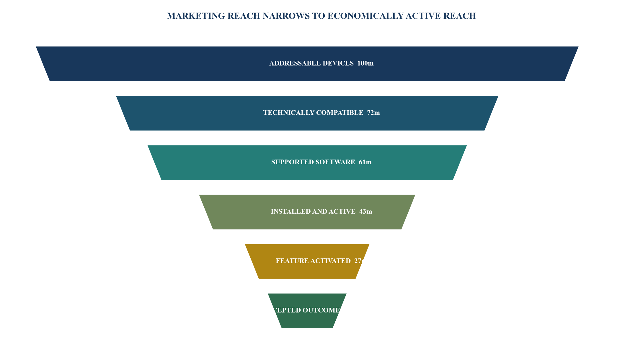 Figure 2. Hardware reach to accepted-outcome funnel