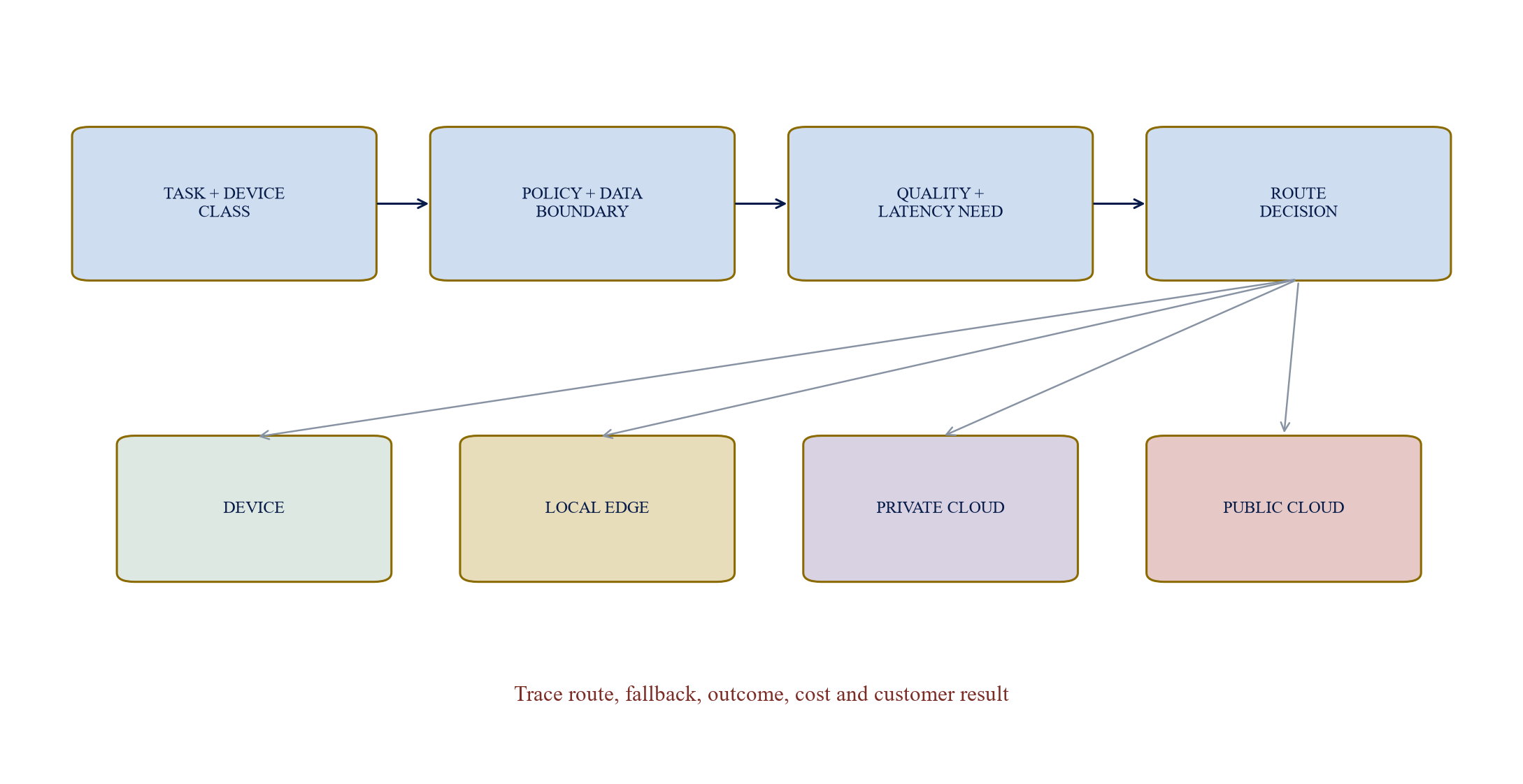 Figure 3. Hybrid inference router and control points