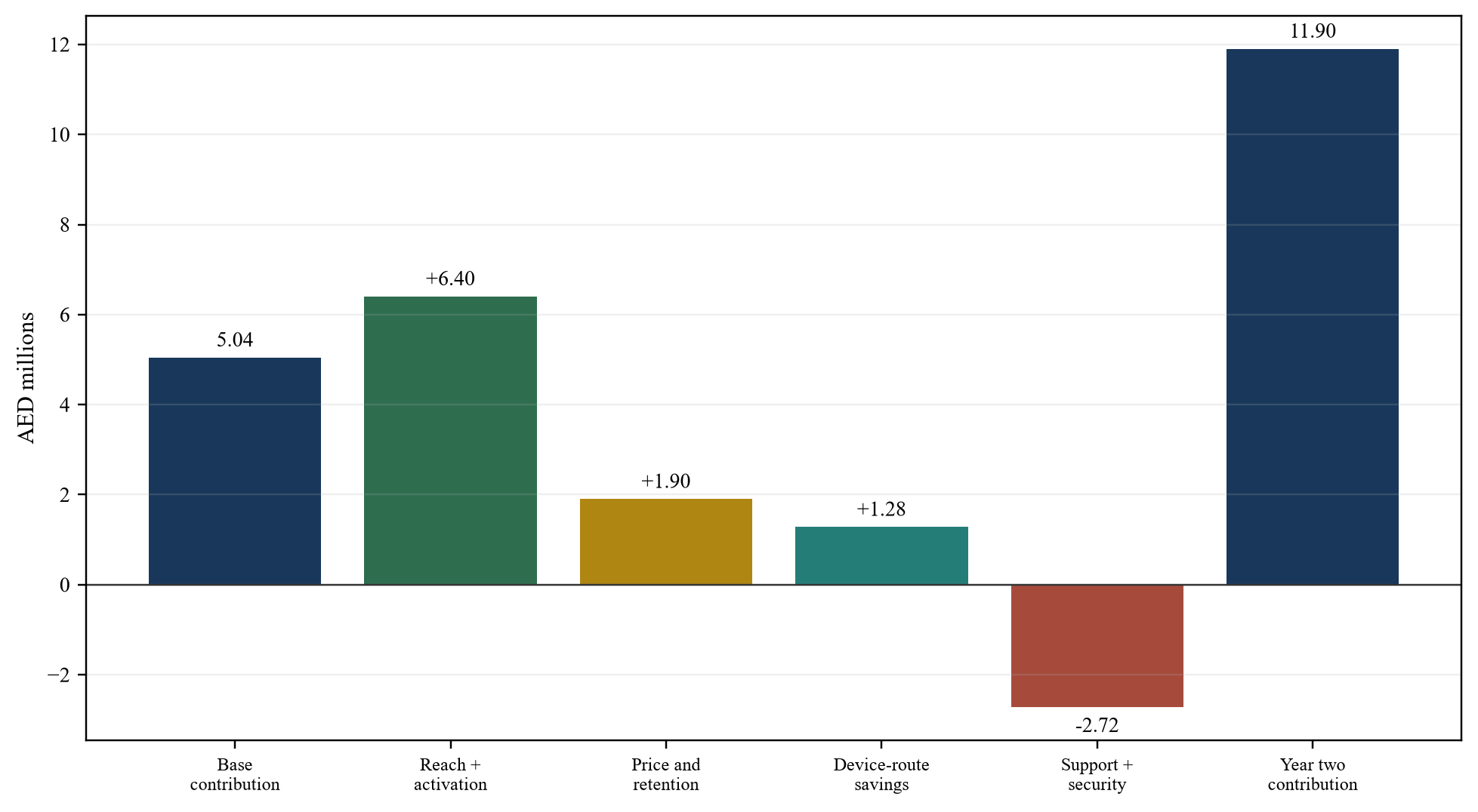 Figure 4. Hypothetical monthly contribution bridge