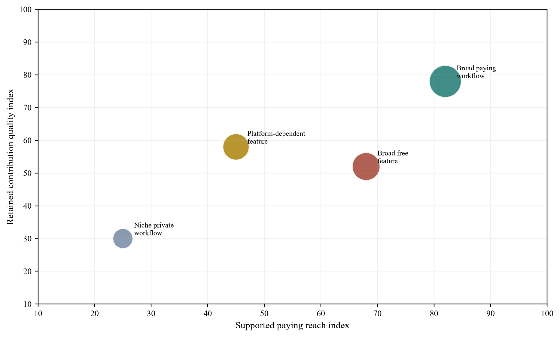 Figure 5. Illustrative reach and value matrix