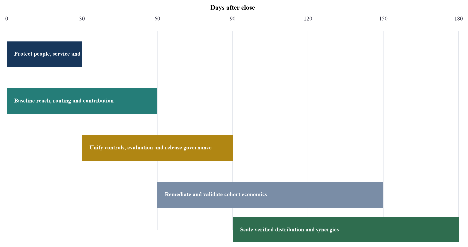 Figure 6. 180-day on-device AI integration sequence
