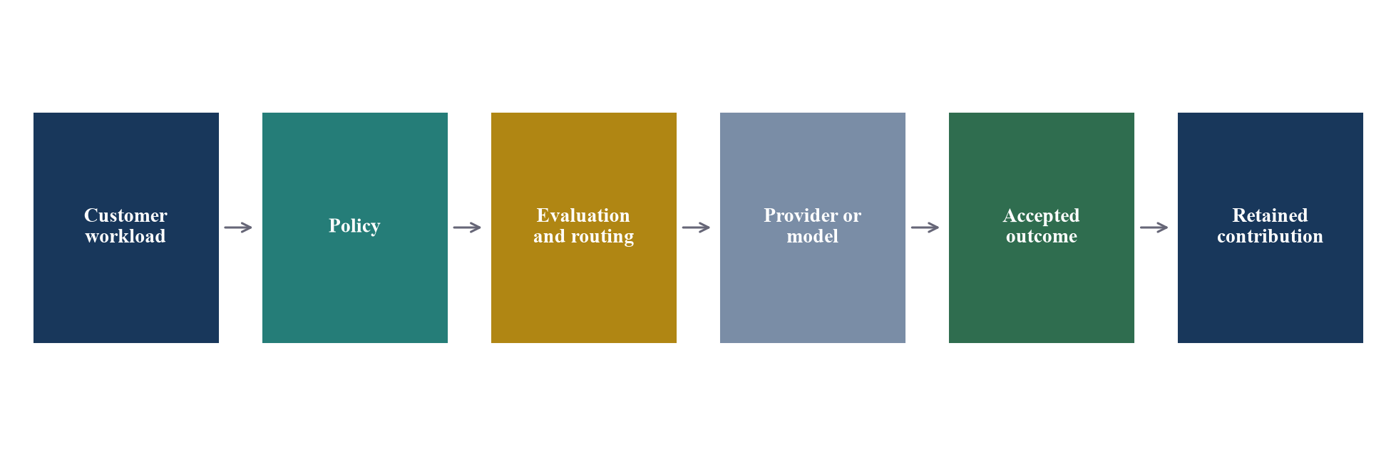 Figure 1. Optimisation platform value chain