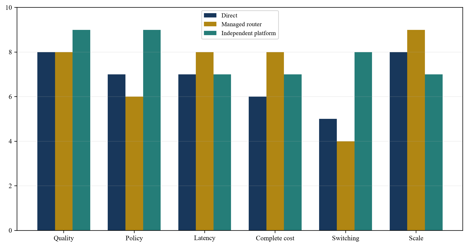 Figure 2. Illustrative route-performance scorecard