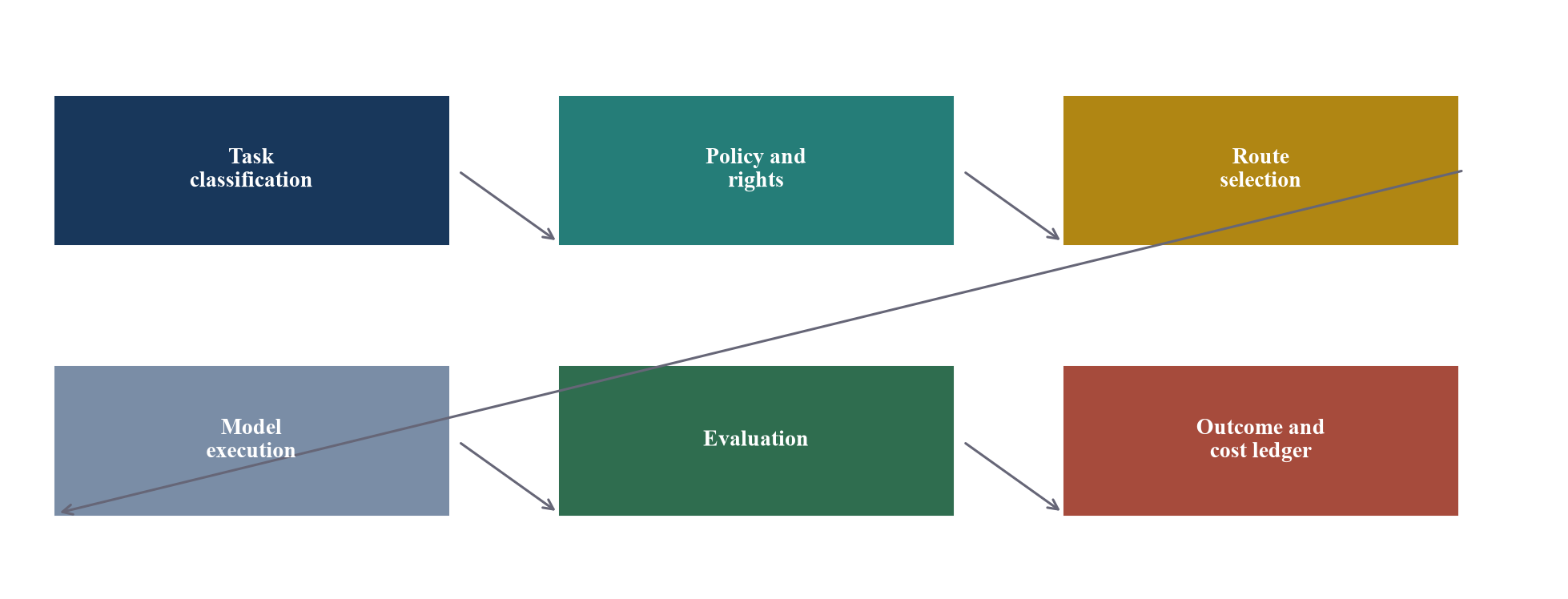 Figure 3. Model-routing control loop