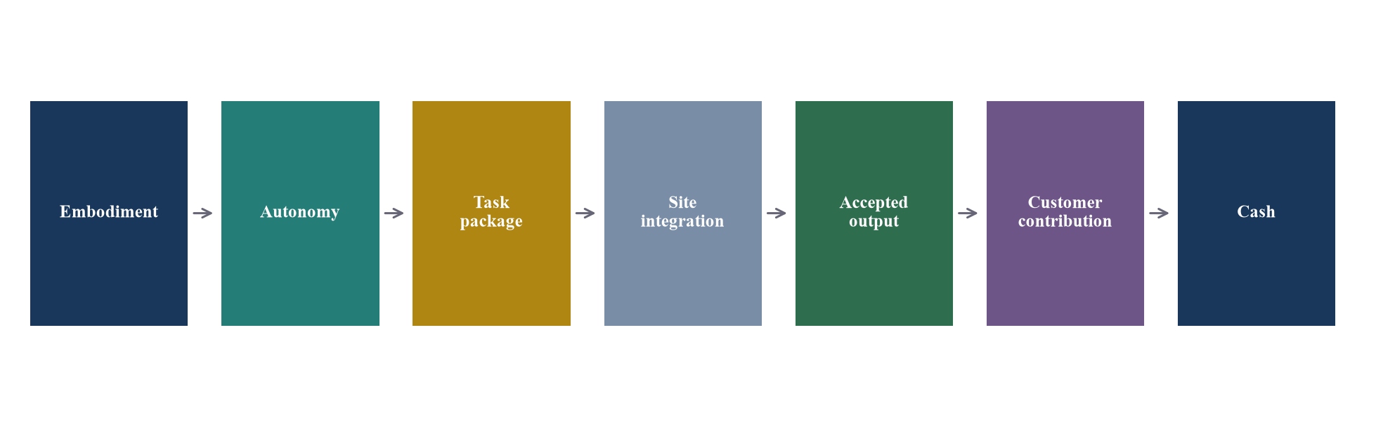 Figure 1. Robotics transaction evidence chain