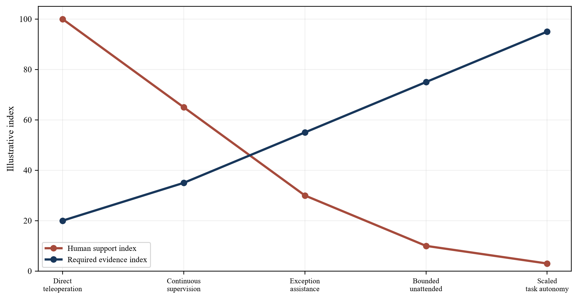Figure 2. Autonomy and human-support ladder