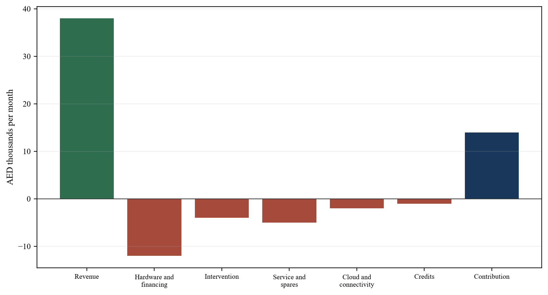 Figure 4. Hypothetical monthly contribution bridge per production-intent robot