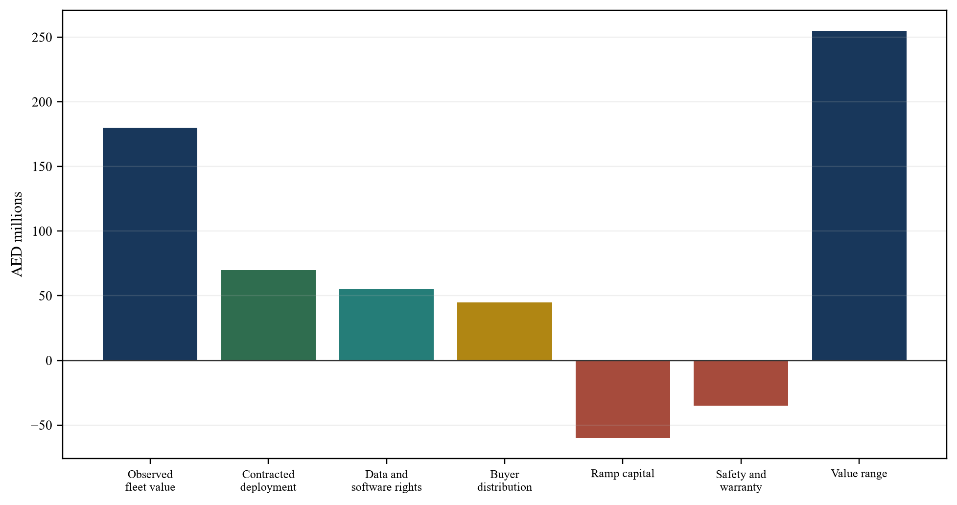 Figure 5. Illustrative robotics transaction value bridge