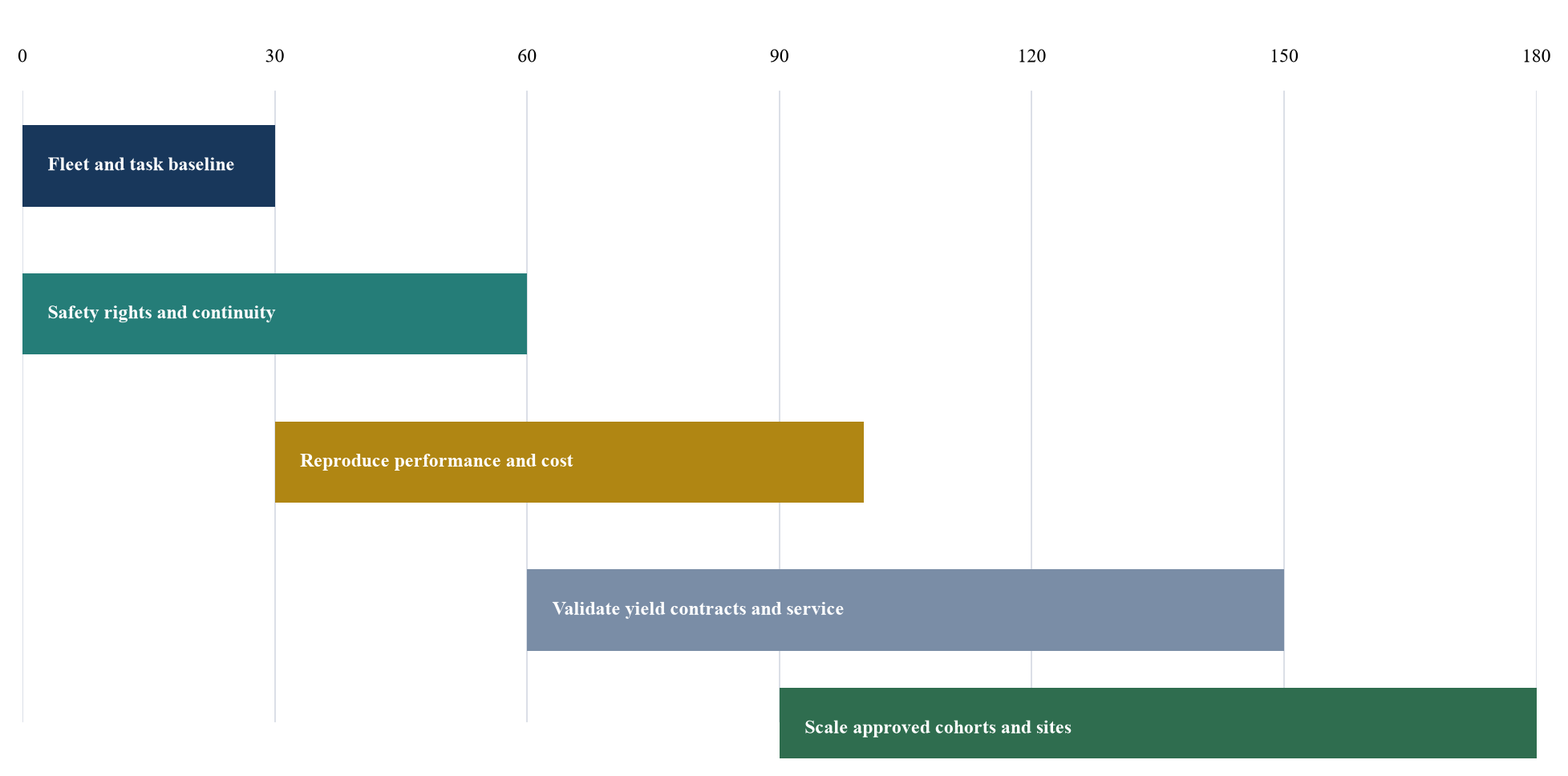 Figure 6. 180-day robotics transaction programme