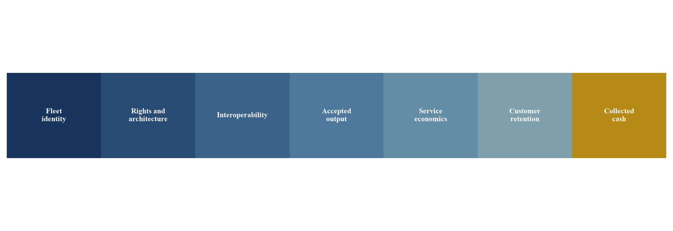 Figure 1. Robot roll-up evidence-to-value chain