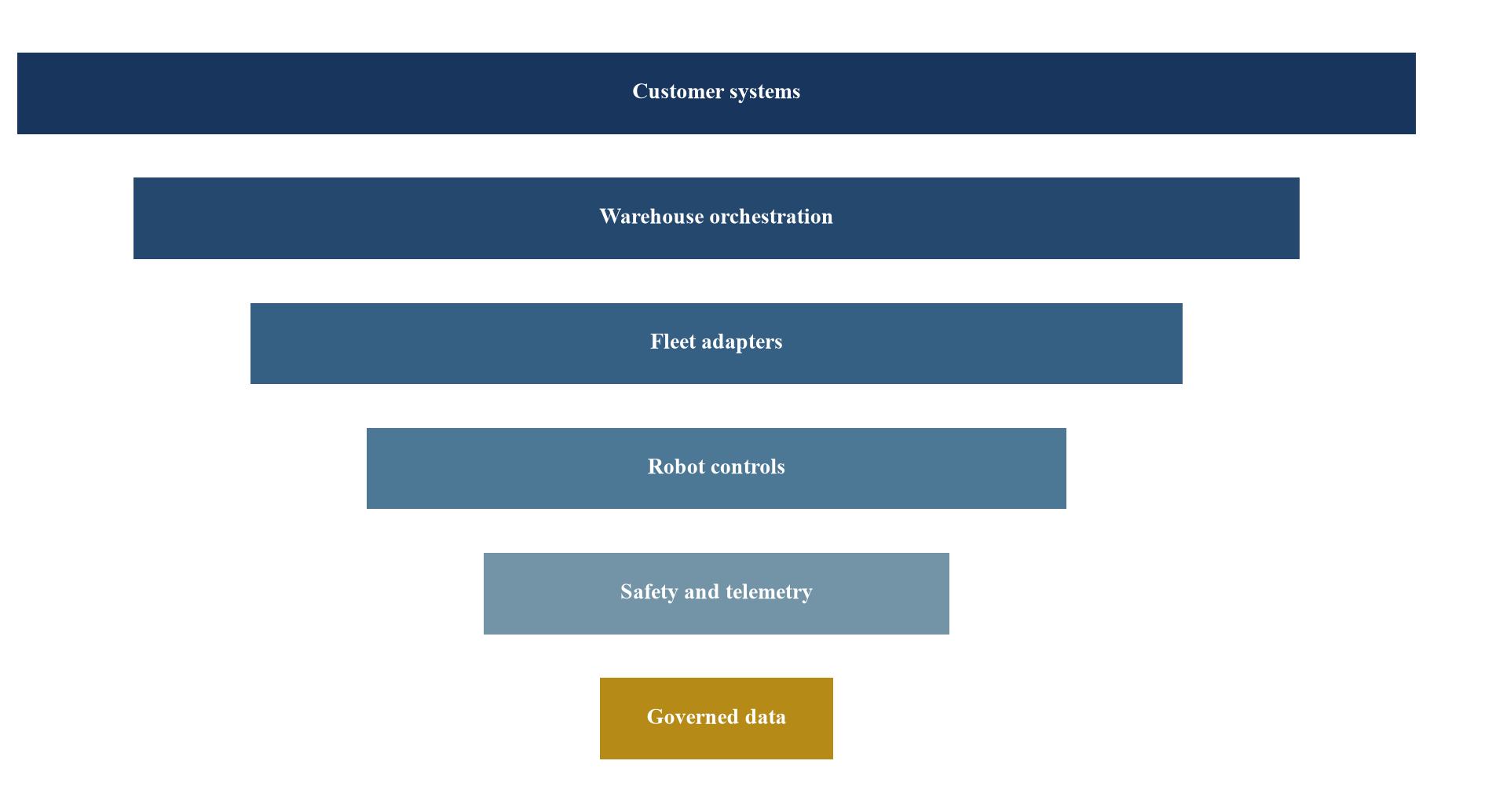 Figure 2. Layered mixed-fleet interoperability architecture