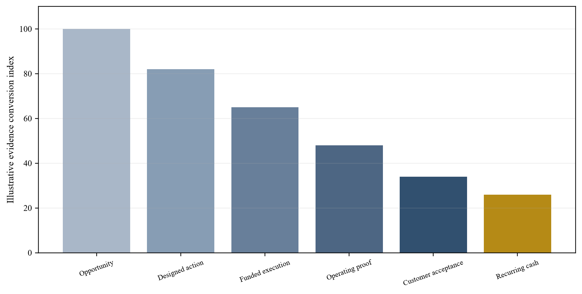 Figure 3. Integration value evidence ladder