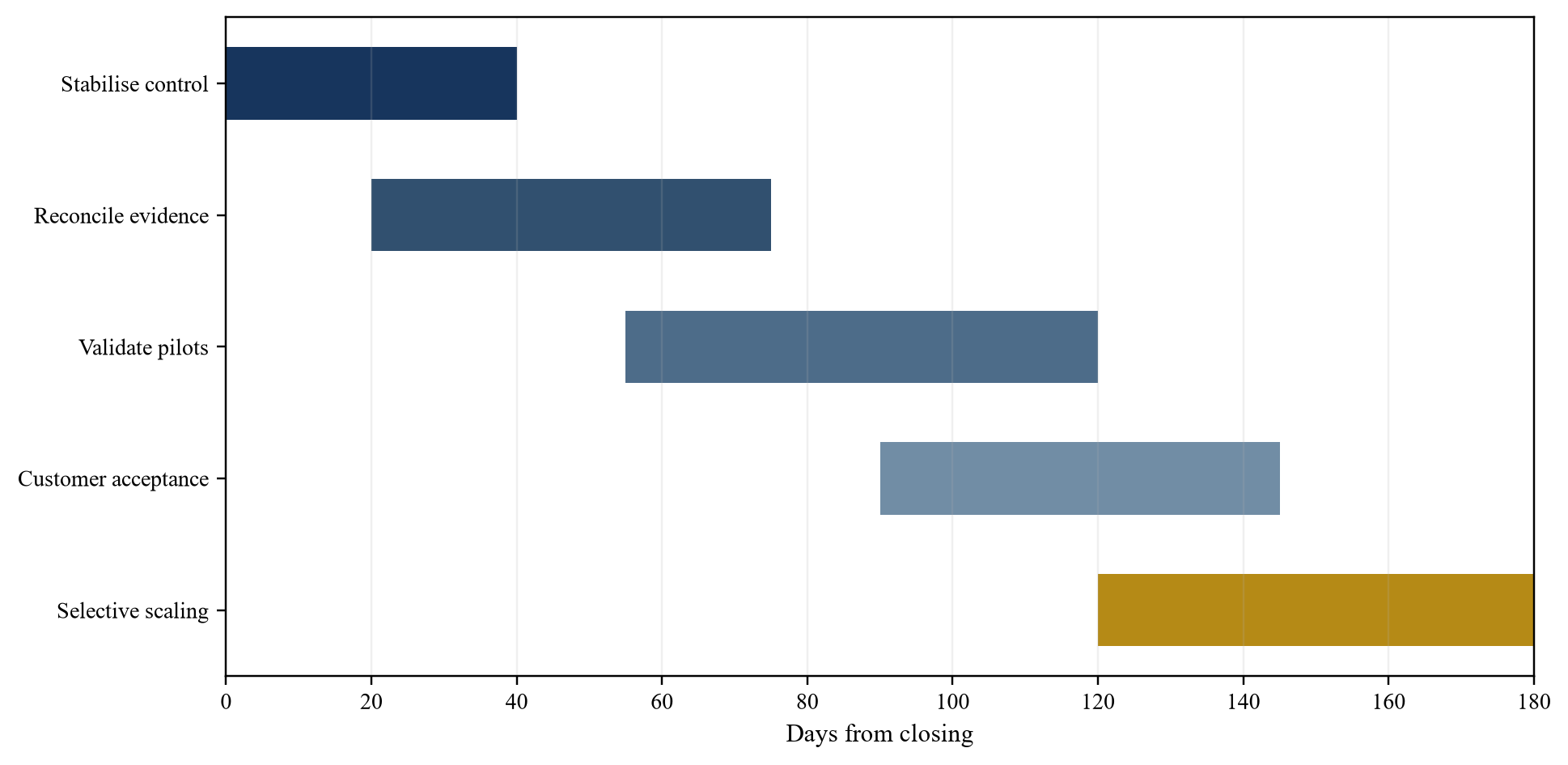 Figure 6. 180-day robot roll-up integration programme