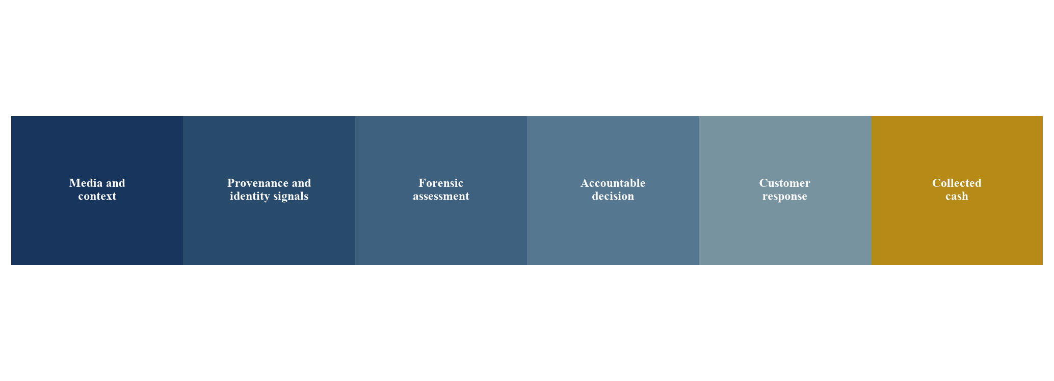 Figure 1. Authenticity-to-value evidence chain