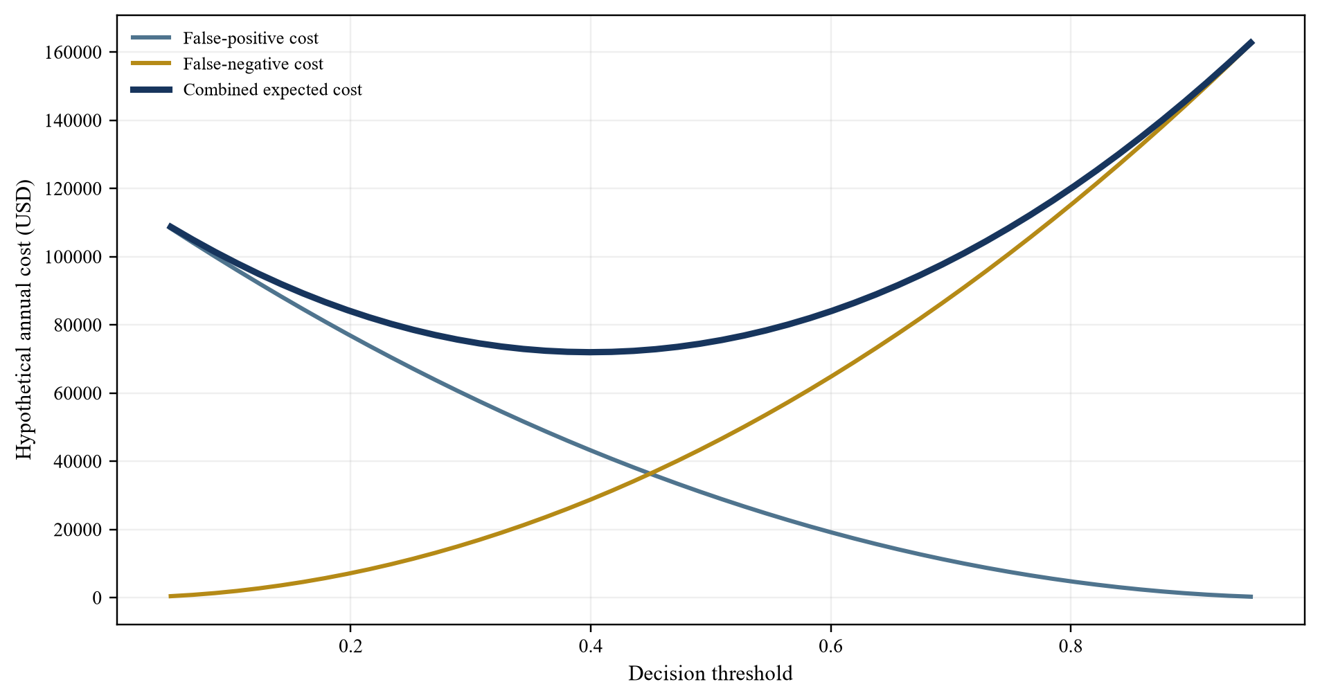 Figure 2. Hypothetical error-cost curve