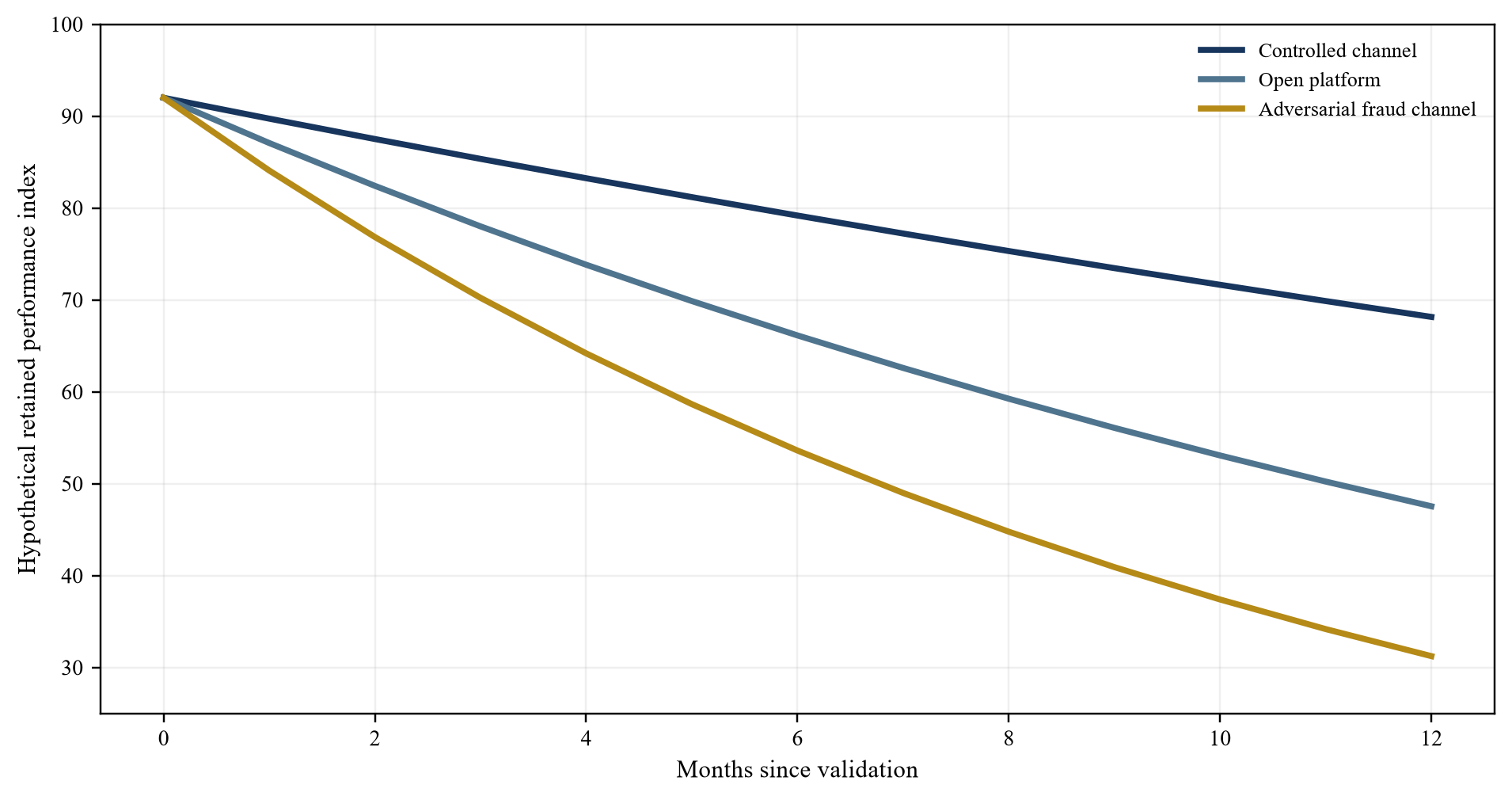 Figure 3. Hypothetical evidence-durability curve