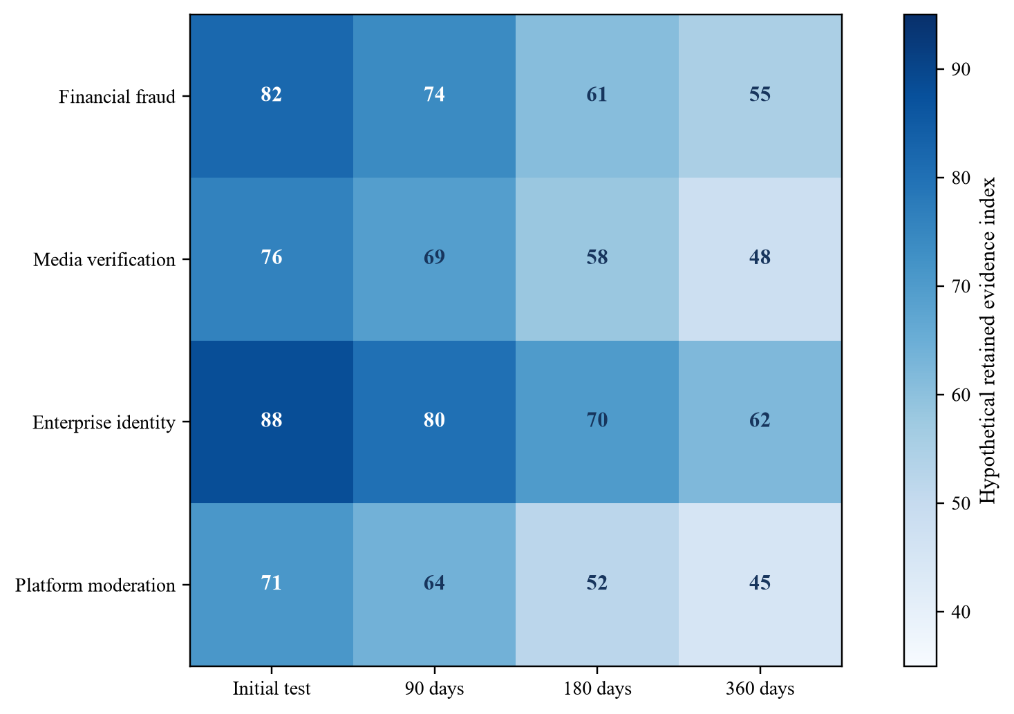 Figure 4. Customer cohort evidence matrix