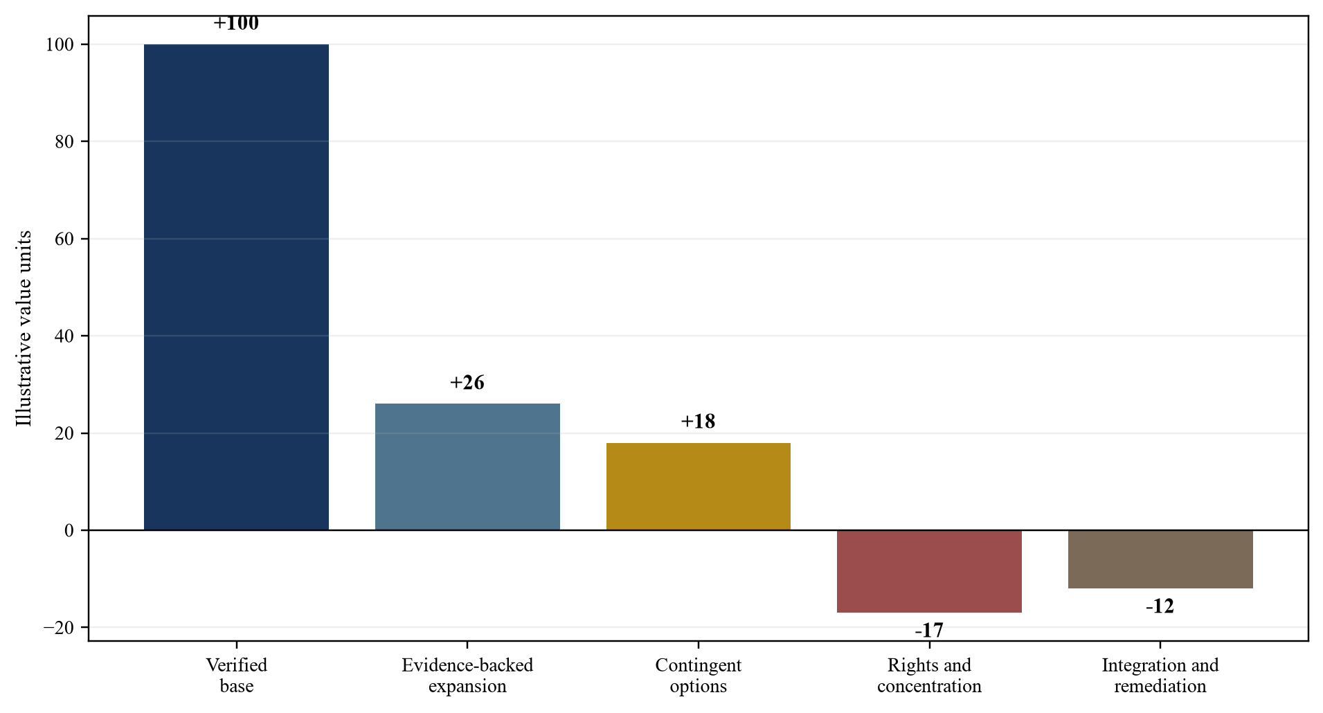 Figure 5. Evidence-layered valuation bridge