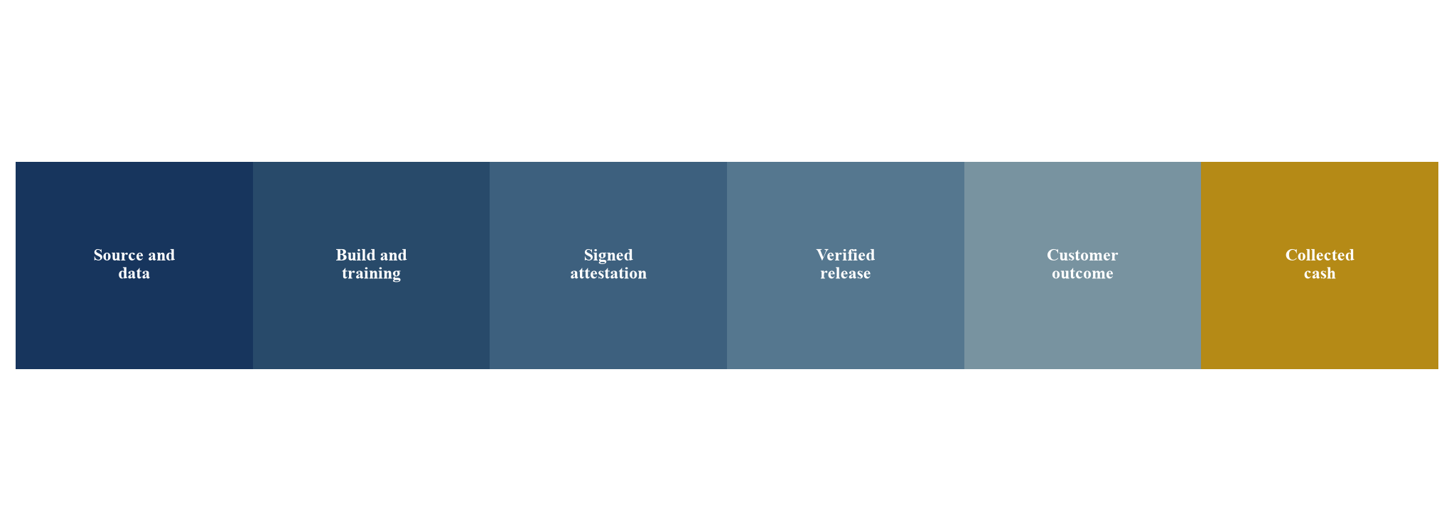 Figure 1. Model-release-to-value evidence chain