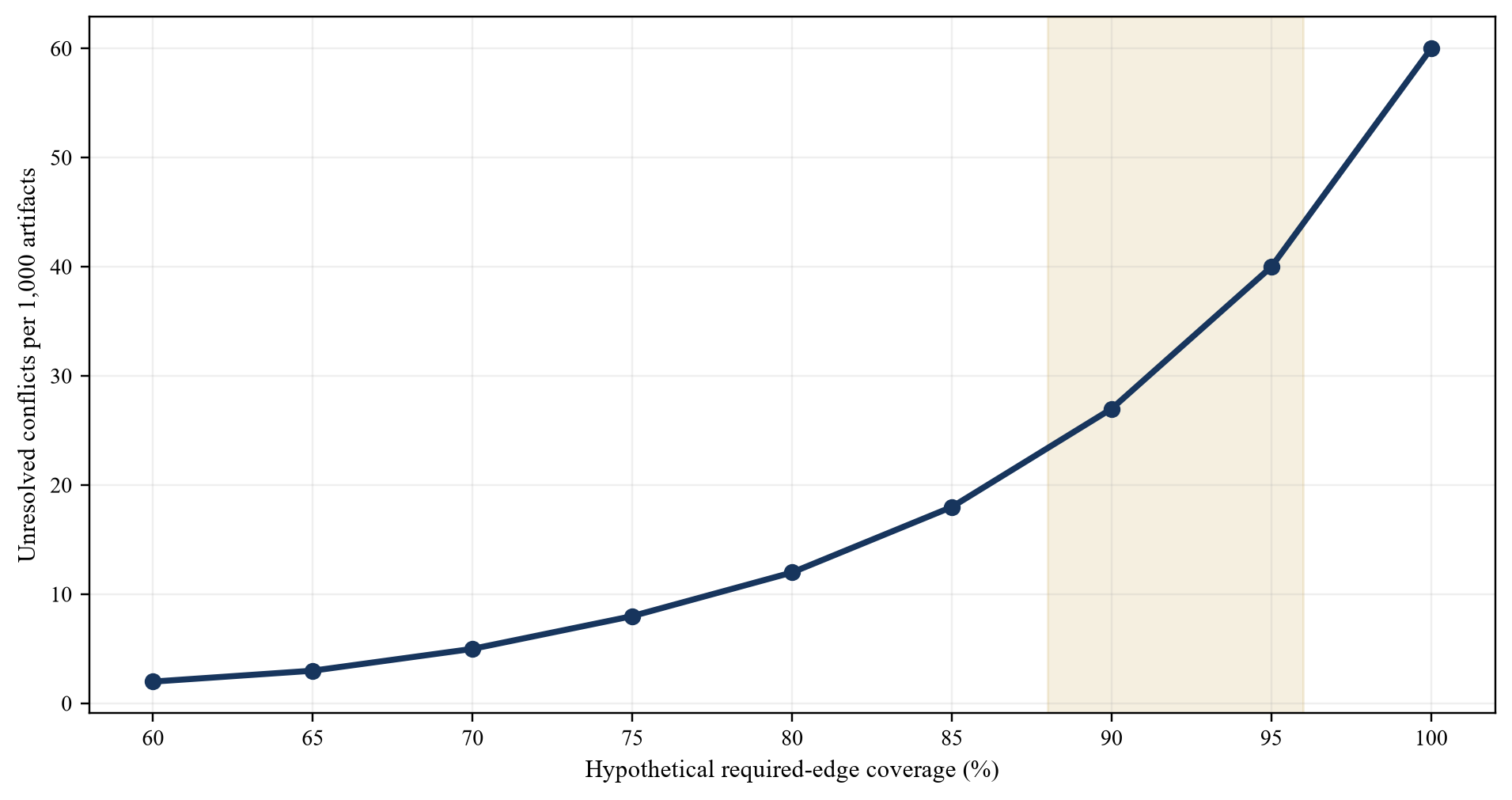 Figure 2. Hypothetical coverage and unresolved-gap curve