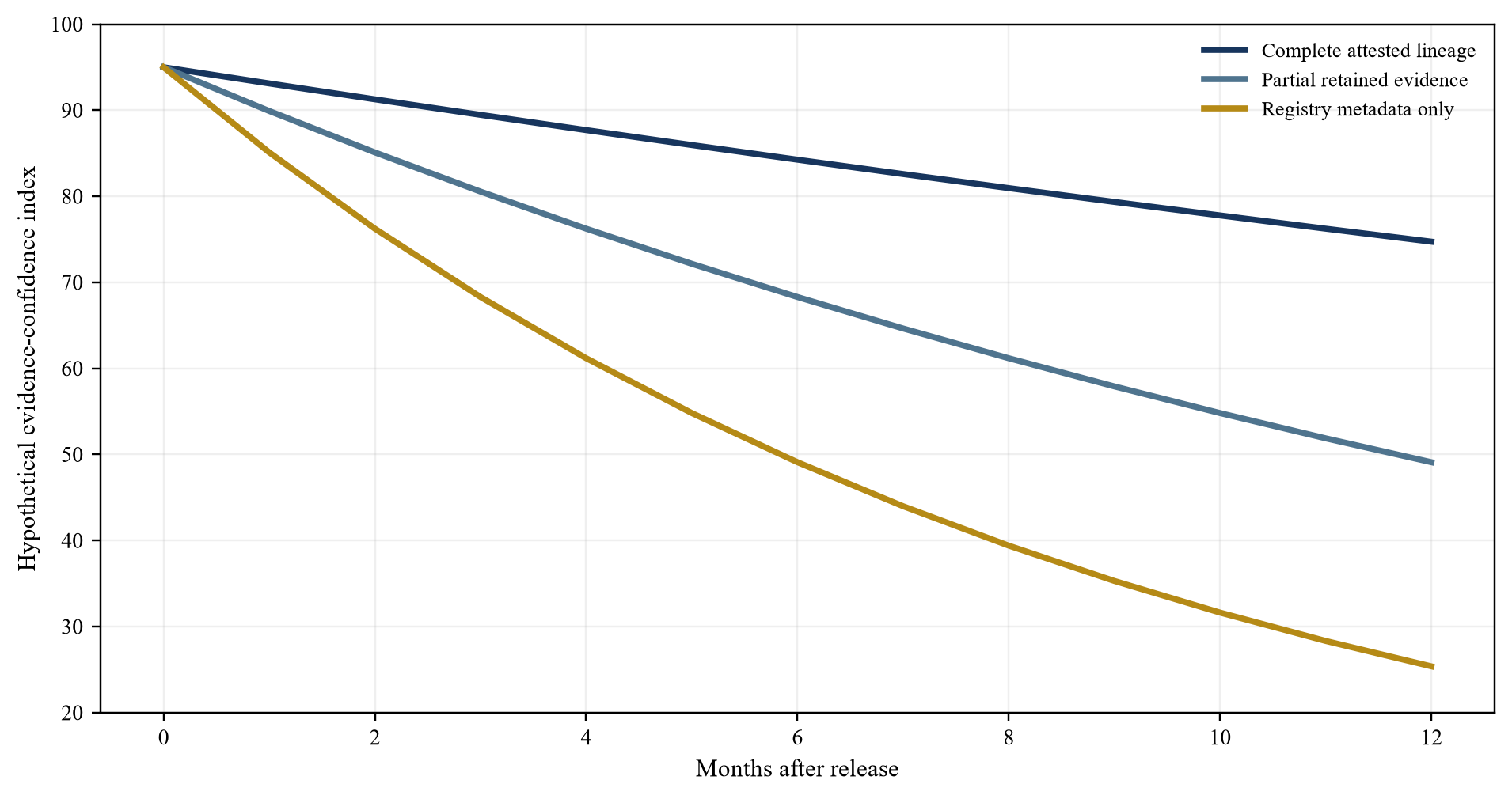 Figure 3. Hypothetical evidence-decay curves