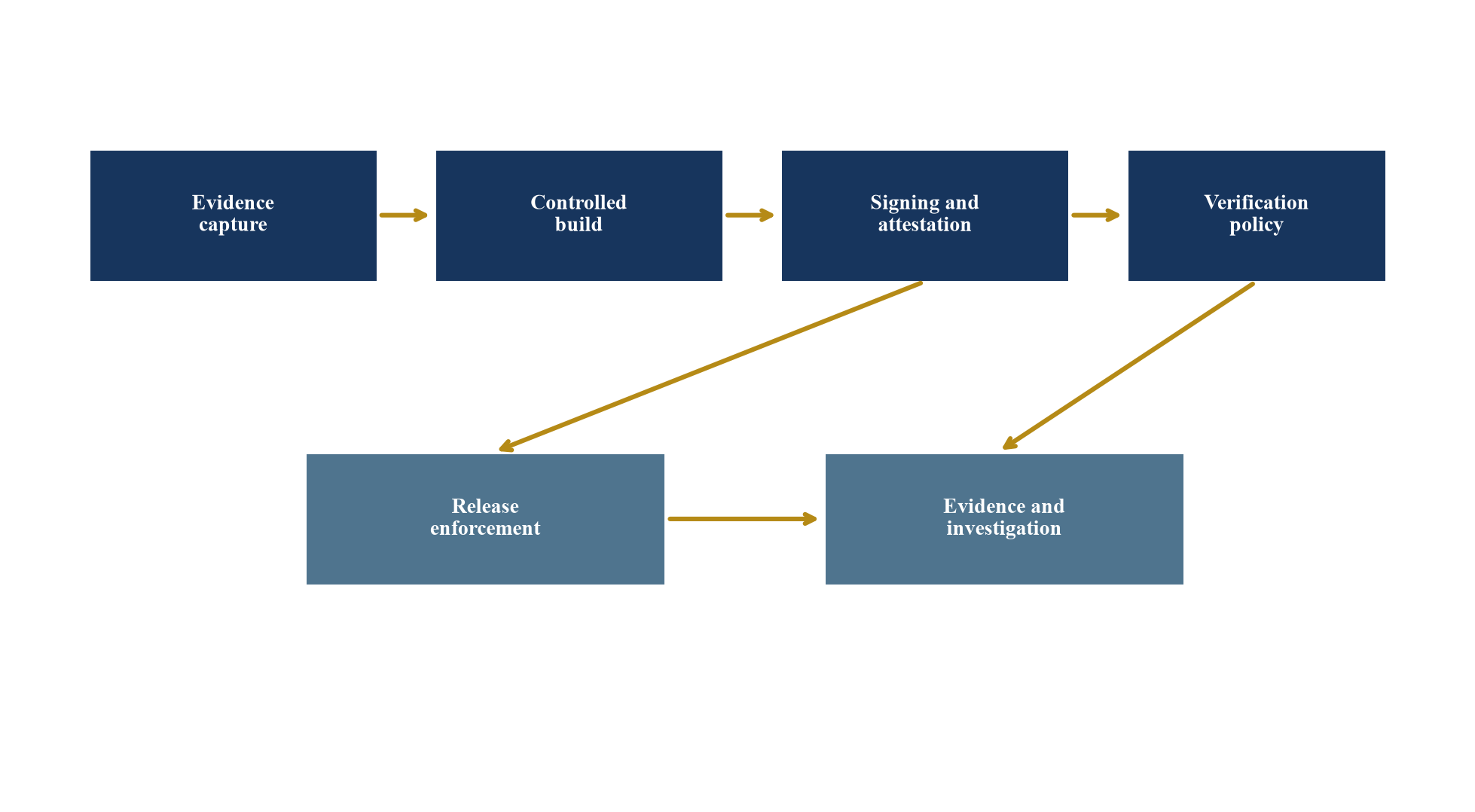 Figure 4. Proposed provenance-control architecture