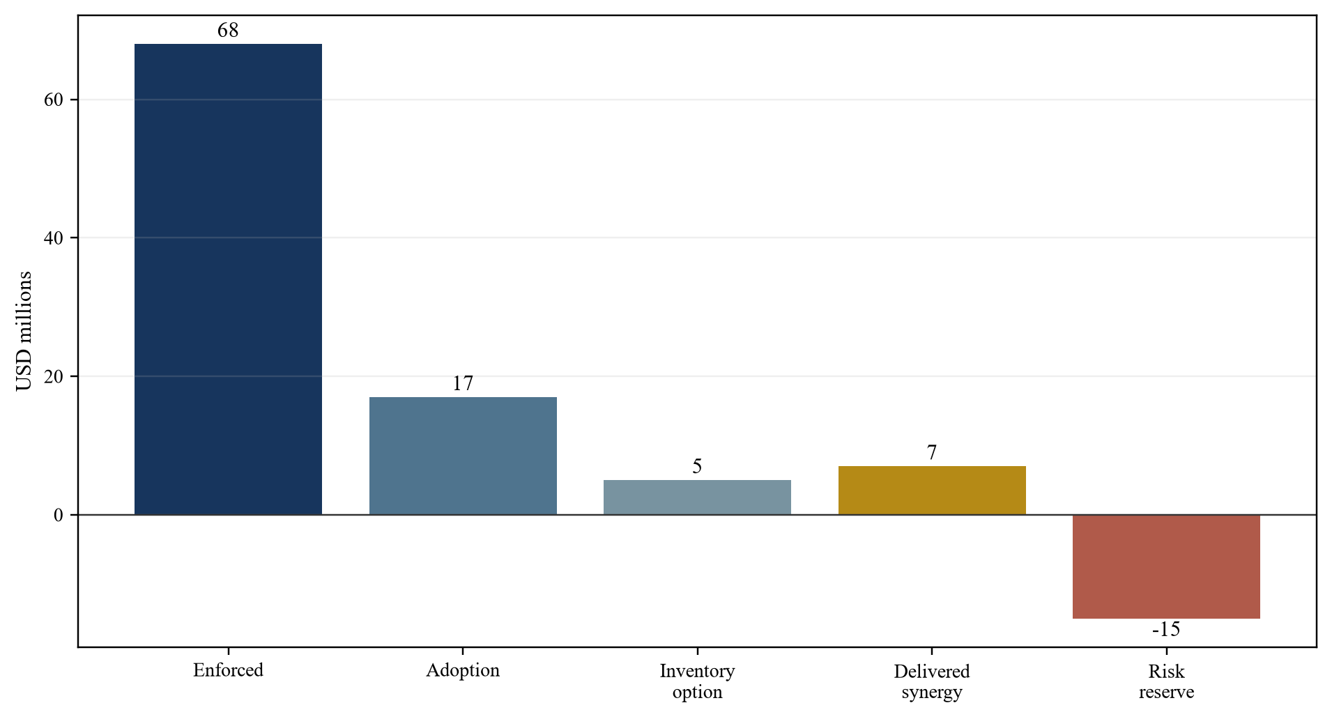 Figure 6. Hypothetical evidence-layered enterprise value