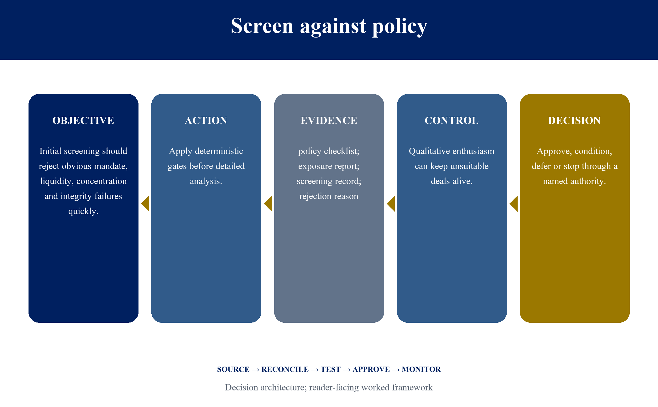Figure 4. Screen against policy
