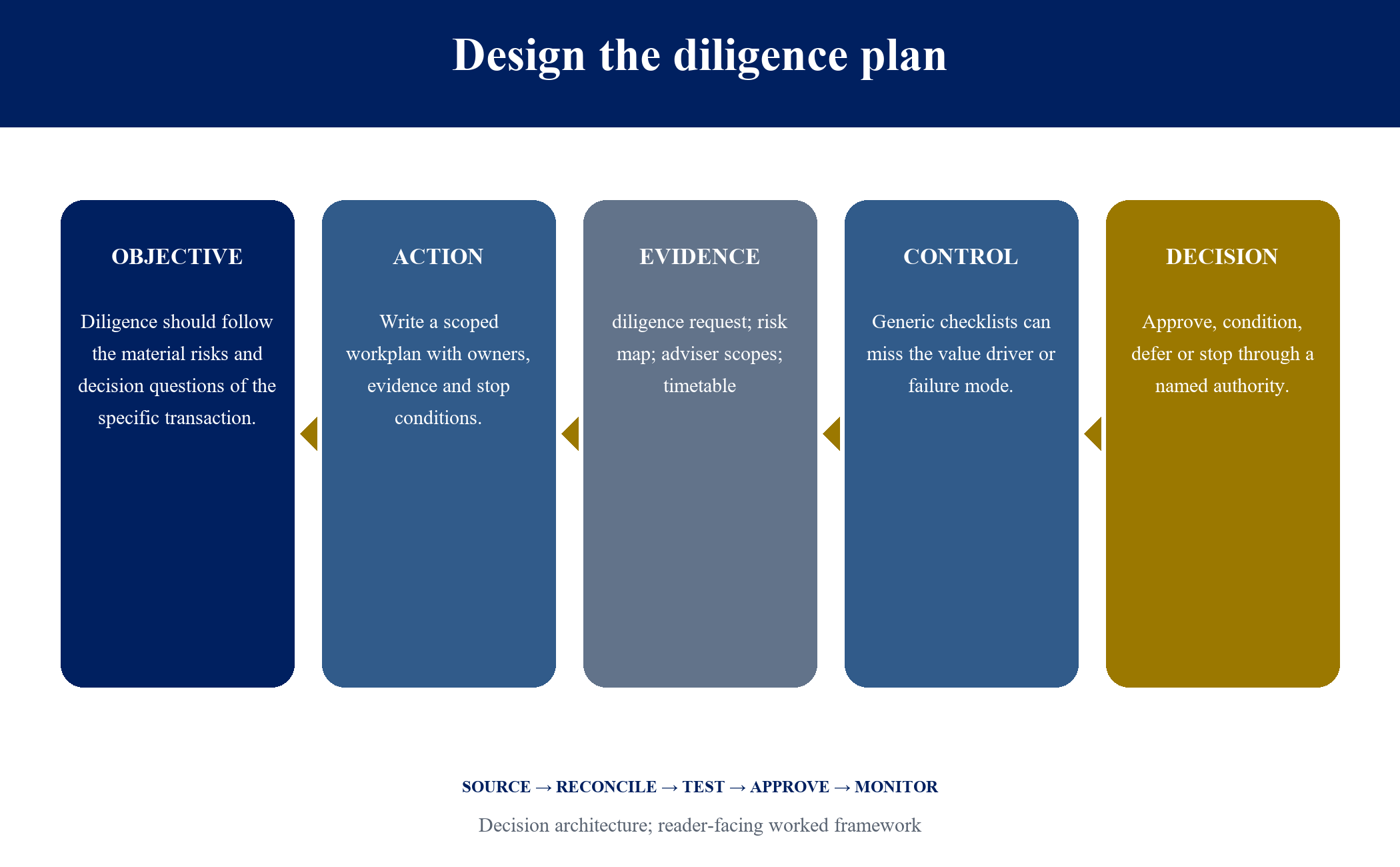Figure 5. Design the diligence plan