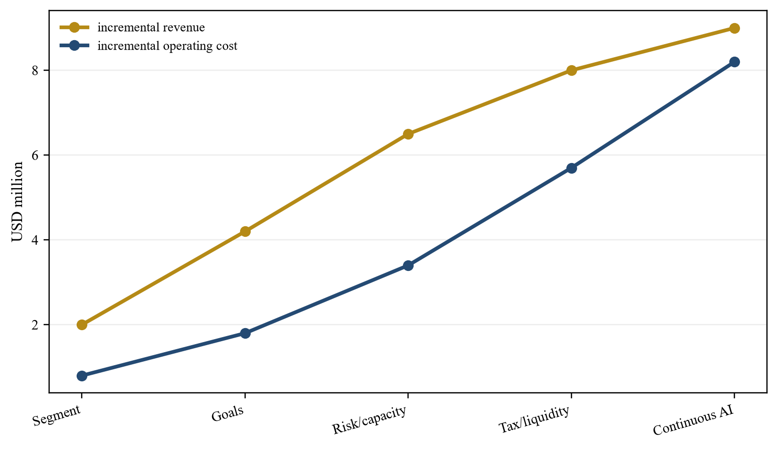 Figuur 2. Hypothetische kostencurve voor personalisatie