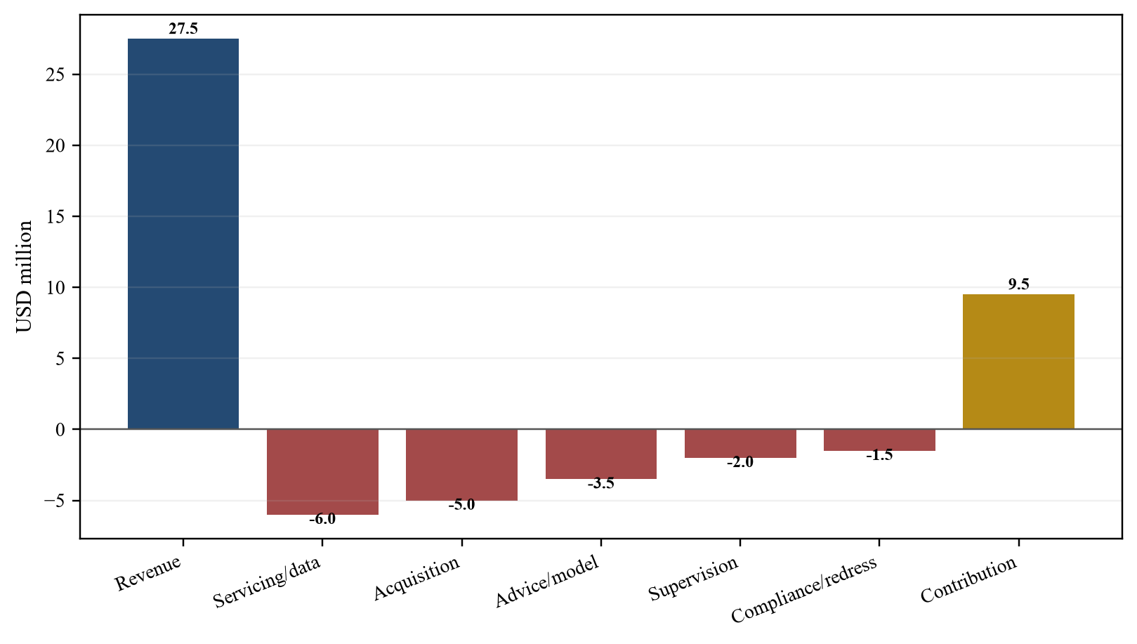 Figuur 3. Hypothetische, voor geschiktheid gecorrigeerde bijdragebrug