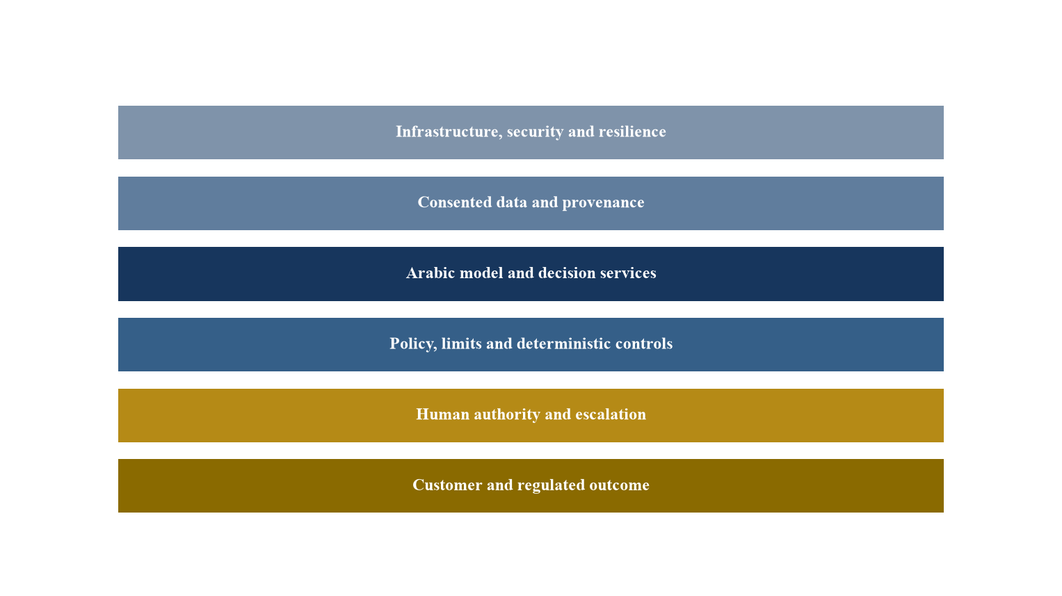 Abbildung 3. Vorgeschlagener GCC Fintech AI Governance-Stack