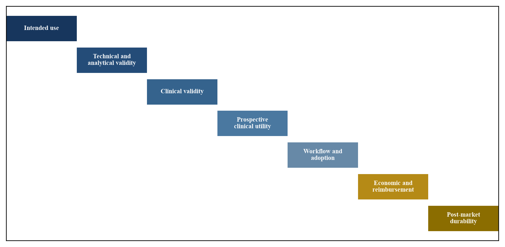 Figure 1. Proposed clinical-AI evidence-to-value ladder