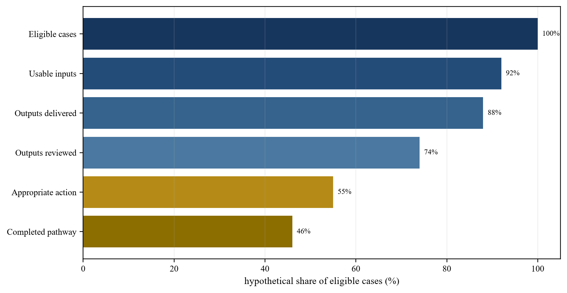 Figure 3. Proposed clinical-AI adoption funnel