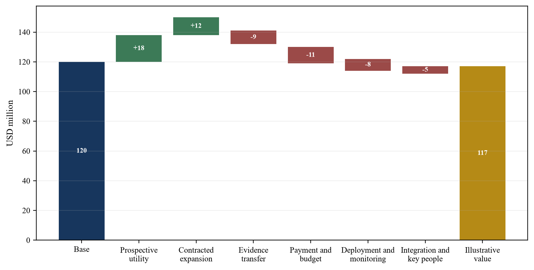 Figure 5. Hypothetical clinical-evidence valuation bridge