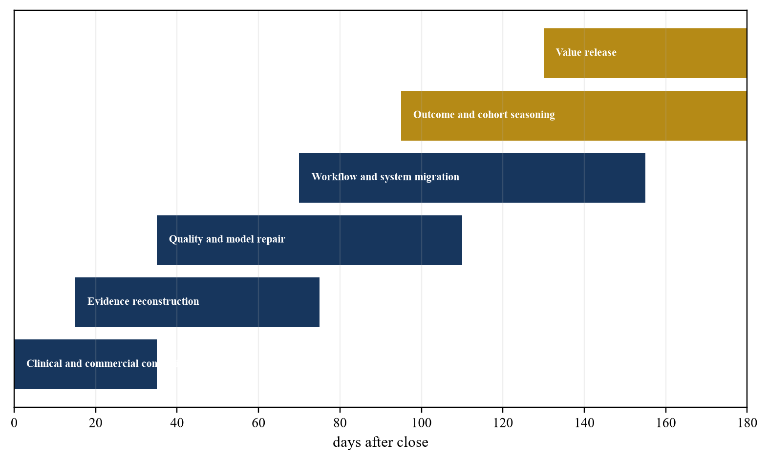 Figure 6. Proposed evidence-gated 180-day programme