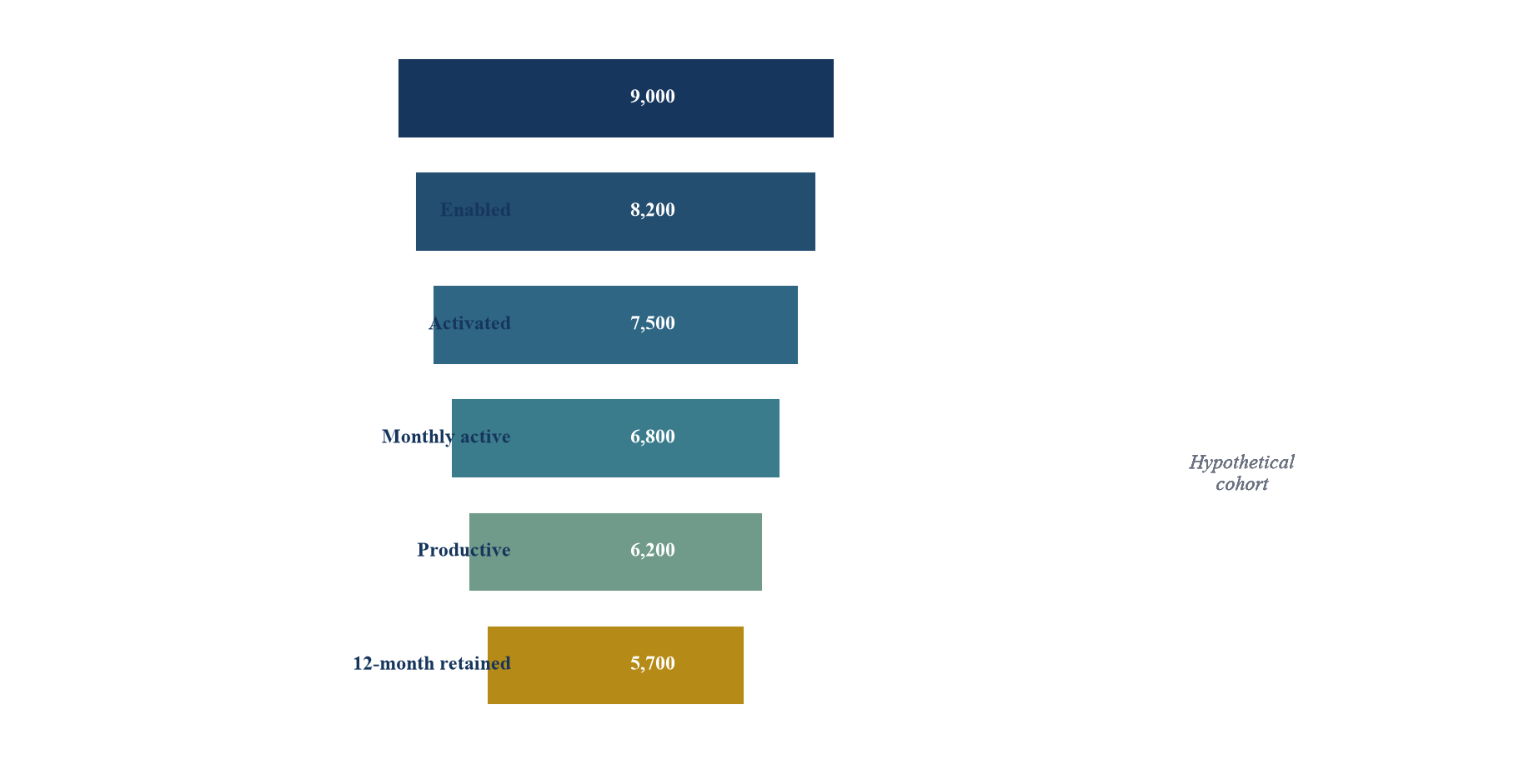 Figure 6. Clinician adoption and retention funnel