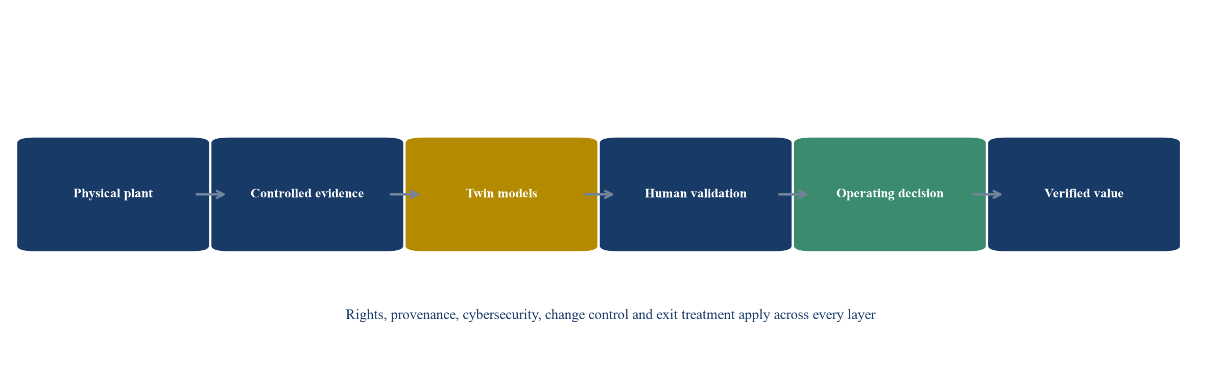 Figure 1. Digital-twin acquisition governance architecture