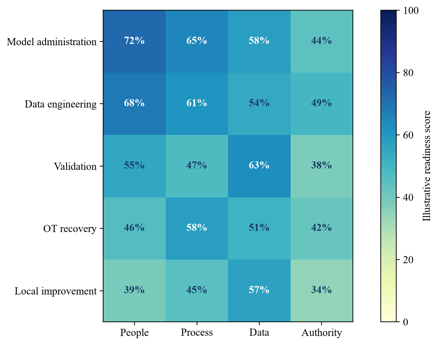 Figure 2. Illustrative operating capability-readiness heat map
